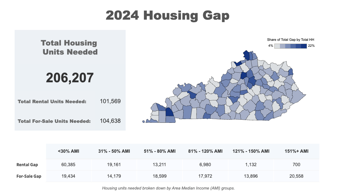 A map of Kentucky shows the 2024 housing gap by county, with a total need of 206,207 units; a table breaks down units needed by AMI group and type.